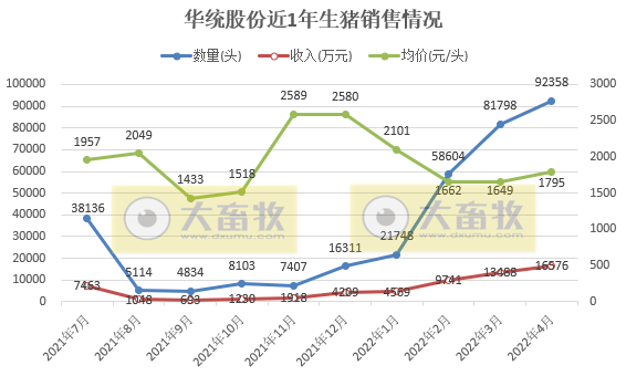 牧原、温氏等17家上市猪企2022年4月生猪销售情况