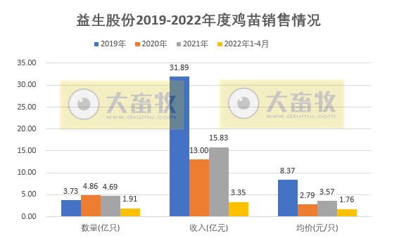 温氏、立华等9家上市家禽企业2022年4月及前4月家禽销售情况