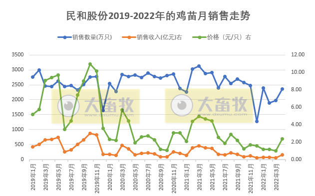 温氏、立华等9家上市家禽企业2022年4月及前4月家禽销售情况
