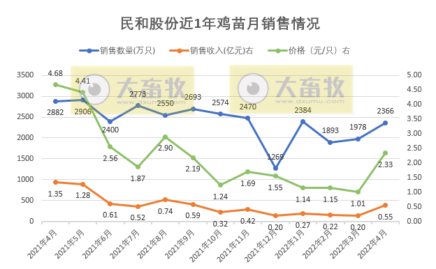 温氏、立华等9家上市家禽企业2022年4月及前4月家禽销售情况