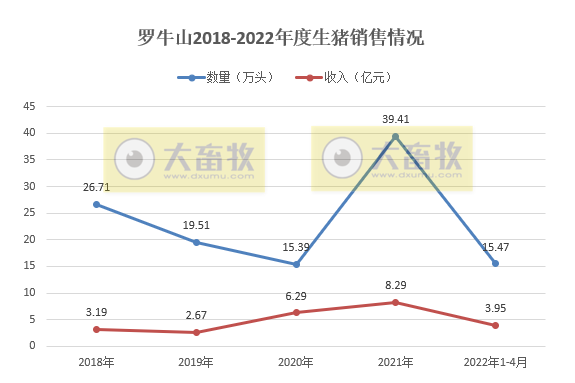 牧原、温氏等17家上市猪企2022年4月生猪销售情况