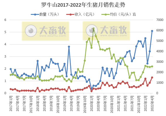 牧原、温氏等17家上市猪企2022年4月生猪销售情况