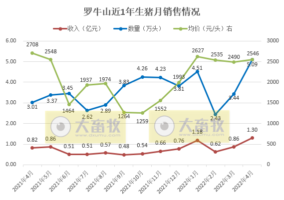 牧原、温氏等17家上市猪企2022年4月生猪销售情况