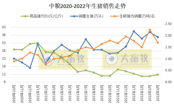 牧原、温氏等17家上市猪企2022年4月生猪销售情况