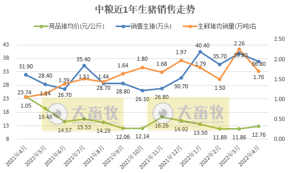 牧原、温氏等17家上市猪企2022年4月生猪销售情况