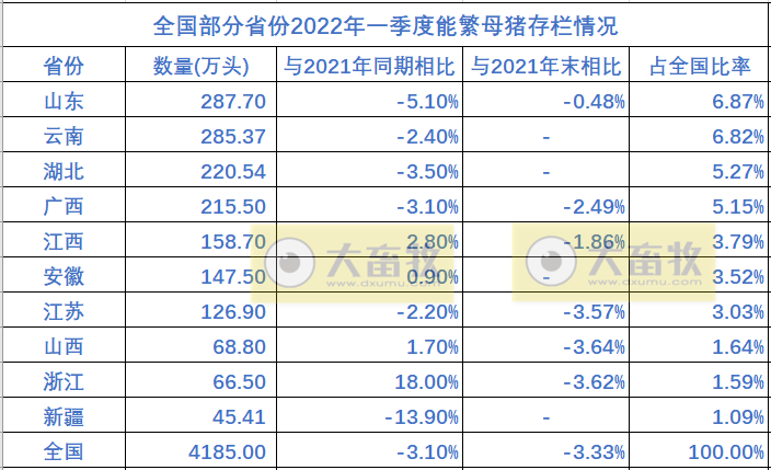 全国各省2021年度及2022年1季度生猪生产情况