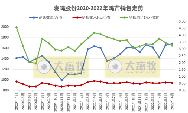 温氏、立华等9家上市家禽企业2022年4月及前4月家禽销售情况