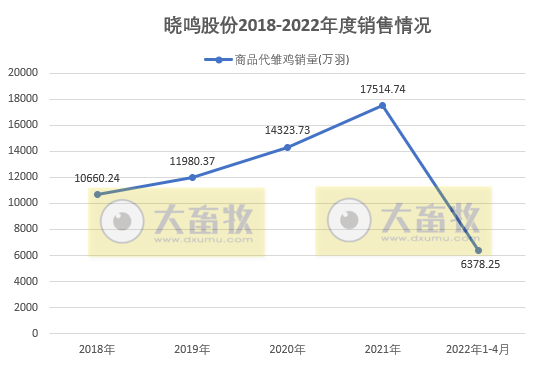 温氏、立华等9家上市家禽企业2022年4月及前4月家禽销售情况