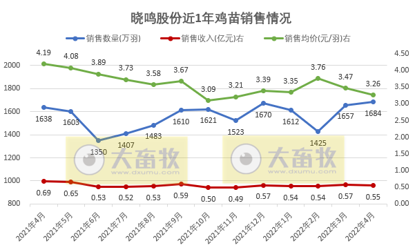 温氏、立华等9家上市家禽企业2022年4月及前4月家禽销售情况