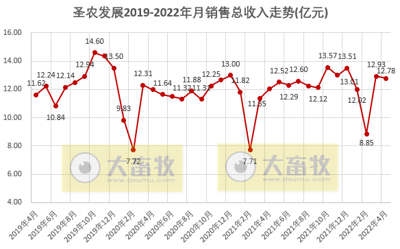 温氏、立华等9家上市家禽企业2022年4月及前4月家禽销售情况