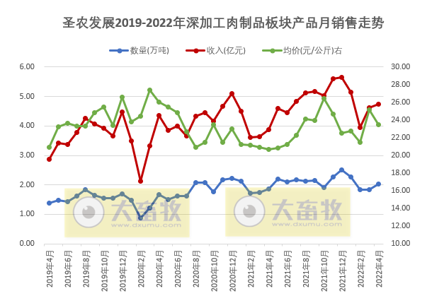 温氏、立华等9家上市家禽企业2022年4月及前4月家禽销售情况