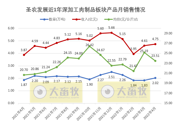 温氏、立华等9家上市家禽企业2022年4月及前4月家禽销售情况
