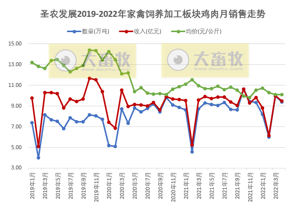 温氏、立华等9家上市家禽企业2022年4月及前4月家禽销售情况