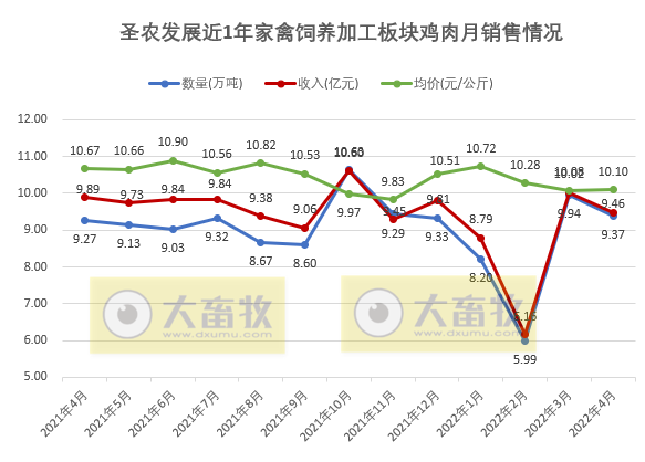 温氏、立华等9家上市家禽企业2022年4月及前4月家禽销售情况
