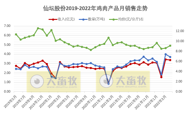 温氏、立华等9家上市家禽企业2022年4月及前4月家禽销售情况
