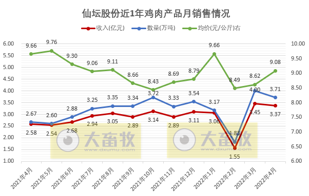 温氏、立华等9家上市家禽企业2022年4月及前4月家禽销售情况