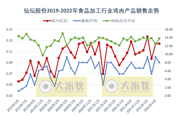 温氏、立华等9家上市家禽企业2022年4月及前4月家禽销售情况