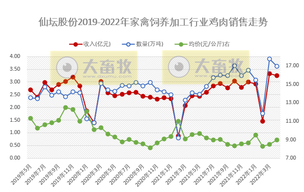 温氏、立华等9家上市家禽企业2022年4月及前4月家禽销售情况