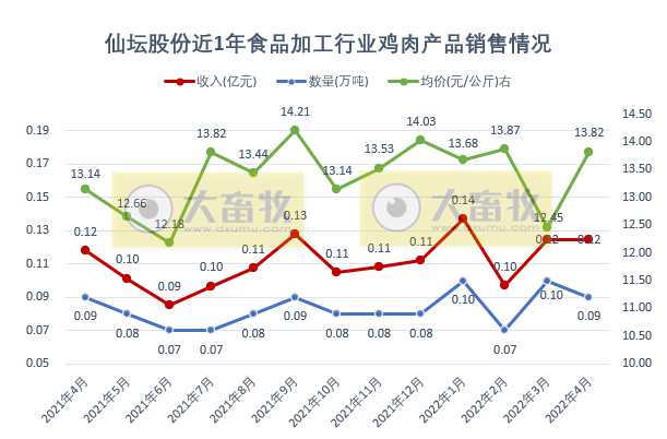 温氏、立华等9家上市家禽企业2022年4月及前4月家禽销售情况