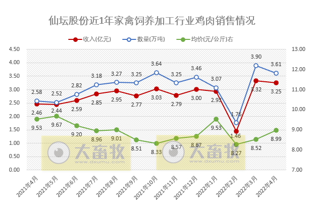 温氏、立华等9家上市家禽企业2022年4月及前4月家禽销售情况