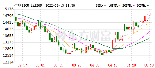 2022.05.13-今日猪价西南全面下跌,当前二次育肥现象又出现?屠企收猪价连续7周上涨;预计今年玉米进口量下降10%;各省生猪出栏量情况