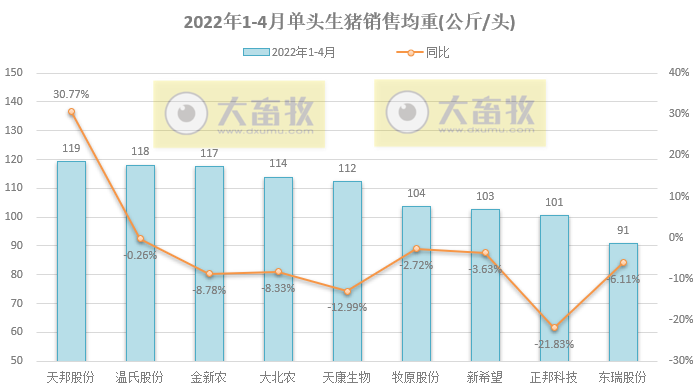 15家上市猪企2022年4月生猪销售业绩和生产指标PK