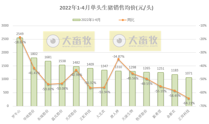 15家上市猪企2022年4月生猪销售业绩和生产指标PK