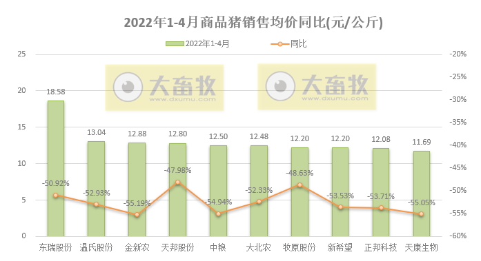 15家上市猪企2022年4月生猪销售业绩和生产指标PK