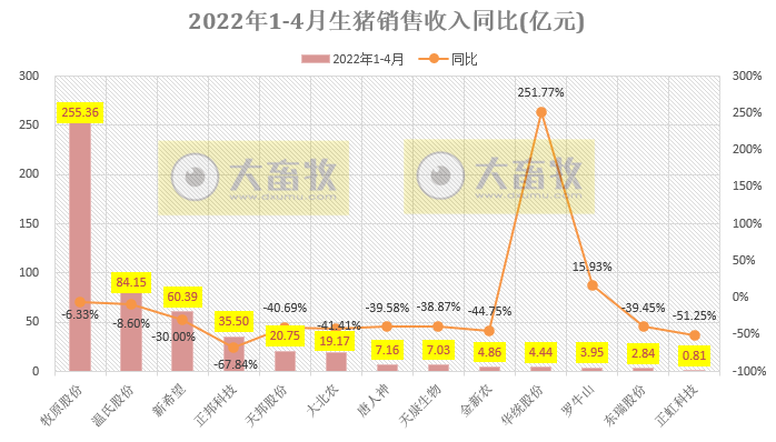 15家上市猪企2022年4月生猪销售业绩和生产指标PK