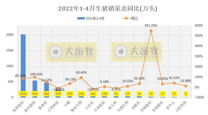 15家上市猪企2022年4月生猪销售业绩和生产指标PK