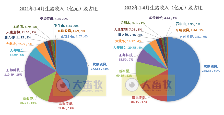 15家上市猪企2022年4月生猪销售业绩和生产指标PK