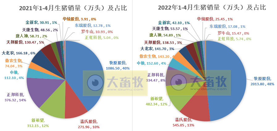 15家上市猪企2022年4月生猪销售业绩和生产指标PK