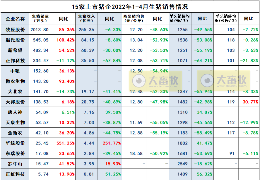 2022.05.19-今日猪价阶段性创新高,20省突破8元大关,第8批猪肉收储开启;4月能繁母猪存栏环降0.2%预计5月将有回升;人为因素会造成下半年生猪供需错配