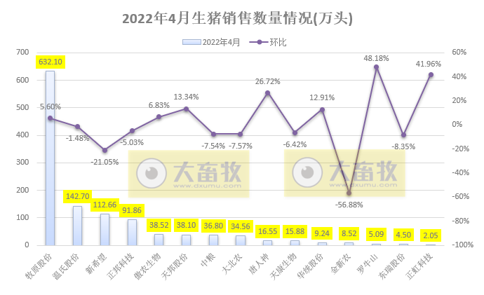 15家上市猪企2022年4月生猪销售业绩和生产指标PK