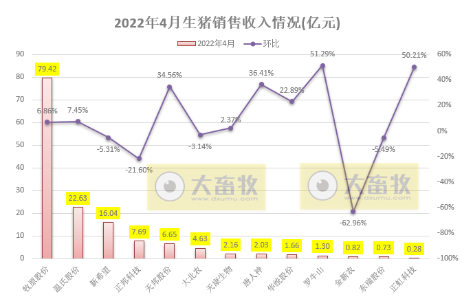 2022.05.21-今日猪价多省下跌，第八批猪肉收储仅成交0.03万吨；猪饲料产量同环比双降；6家农牧企业入选全球企业2000强；天邦创始人张邦辉再度出山