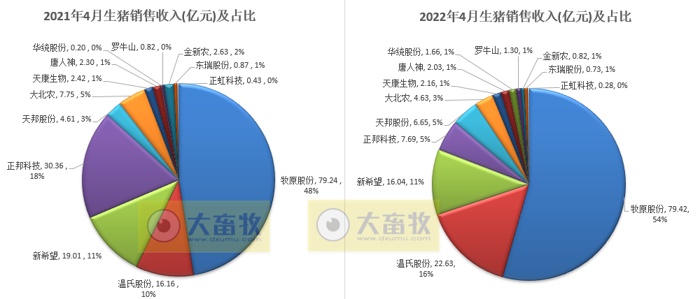 2022.05.21-今日猪价多省下跌，第八批猪肉收储仅成交0.03万吨；猪饲料产量同环比双降；6家农牧企业入选全球企业2000强；天邦创始人张邦辉再度出山