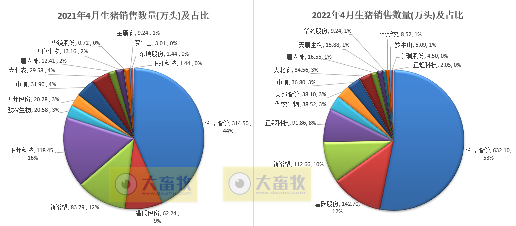 15家上市猪企2022年4月生猪销售业绩和生产指标PK
