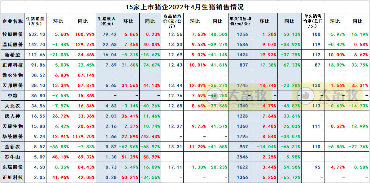 2022.05.19-今日猪价阶段性创新高,20省突破8元大关,第8批猪肉收储开启;4月能繁母猪存栏环降0.2%预计5月将有回升;人为因素会造成下半年生猪供需错配