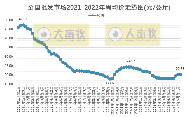 农业农村部最新数据:2022年5月第2周畜牧业产品价格及走势——仔猪连涨7周,家禽止涨下跌,豆粕连6周下跌,羊肉批发价格刷新近1年多来新低