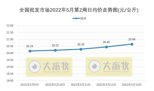 农业农村部最新数据:2022年5月第2周畜牧业产品价格及走势——仔猪连涨7周,家禽止涨下跌,豆粕连6周下跌,羊肉批发价格刷新近1年多来新低