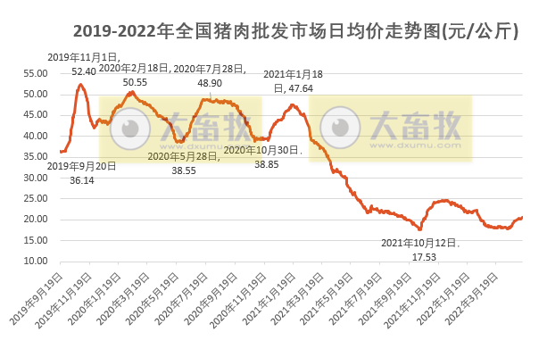 2022.05.14-今日猪价东北华北全面上涨,第七批猪肉收储成交率11%;豆粕跌破近8旬最低价;前三省生猪存栏量占全国的28.6%