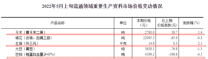 2022.05.14-今日猪价东北华北全面上涨,第七批猪肉收储成交率11%;豆粕跌破近8旬最低价;前三省生猪存栏量占全国的28.6%