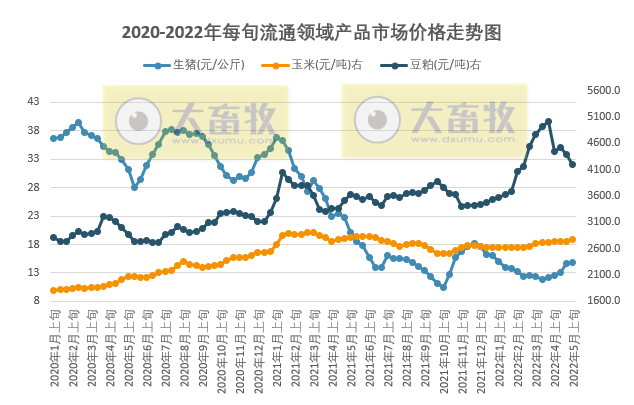2022.05.14-今日猪价东北华北全面上涨,第七批猪肉收储成交率11%;豆粕跌破近8旬最低价;前三省生猪存栏量占全国的28.6%