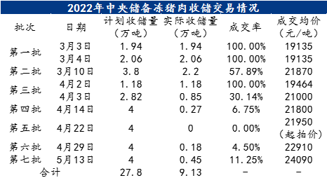 2022.05.14-今日猪价东北华北全面上涨,第七批猪肉收储成交率11%;豆粕跌破近8旬最低价;前三省生猪存栏量占全国的28.6%