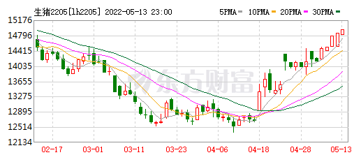 2022.05.14-今日猪价东北华北全面上涨,第七批猪肉收储成交率11%;豆粕跌破近8旬最低价;前三省生猪存栏量占全国的28.6%