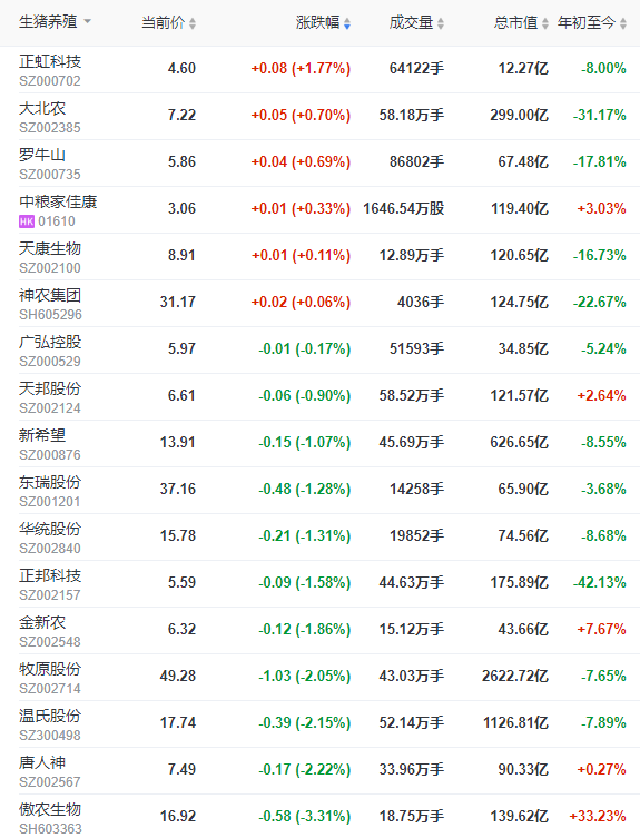 2022.05.14-今日猪价东北华北全面上涨,第七批猪肉收储成交率11%;豆粕跌破近8旬最低价;前三省生猪存栏量占全国的28.6%