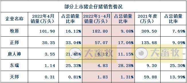 2022.05.18-今日猪价全国多省上涨，16省突破8元大关，6月养猪或将摆脱亏损？仔猪价格涨至近8个月最高价，猪企也有突显表现；1季度各省生猪出栏量同比均上涨