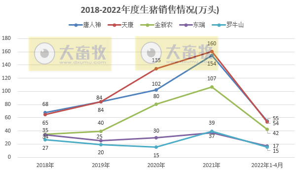 15家上市猪企2022年4月生猪销售业绩和生产指标PK