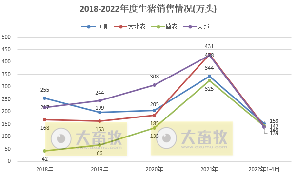 15家上市猪企2022年4月生猪销售业绩和生产指标PK