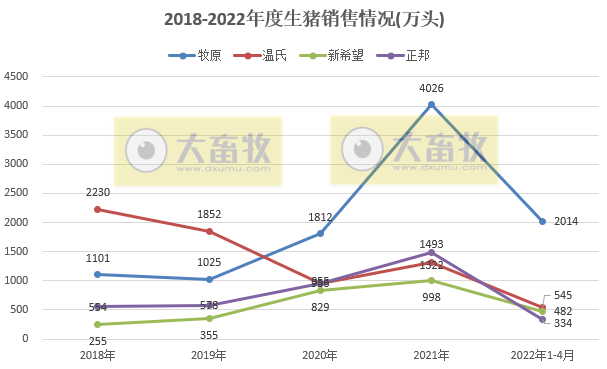 15家上市猪企2022年4月生猪销售业绩和生产指标PK